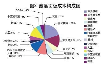 液晶面板成本構成